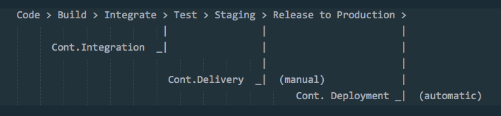 differences between CI/CD/CD